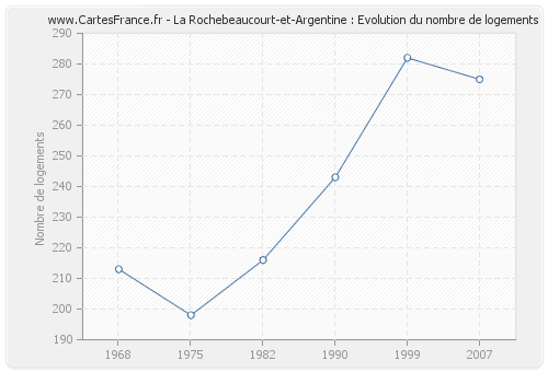 La Rochebeaucourt-et-Argentine : Evolution du nombre de logements